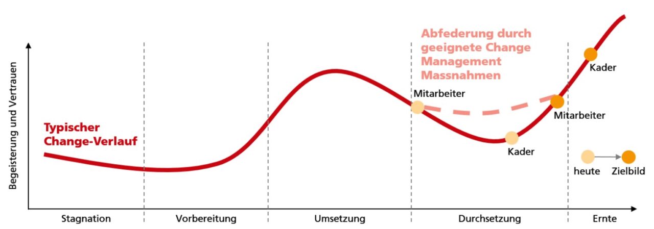 Wandlungsbereitschaft