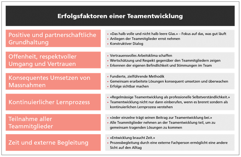 Teamentwicklung