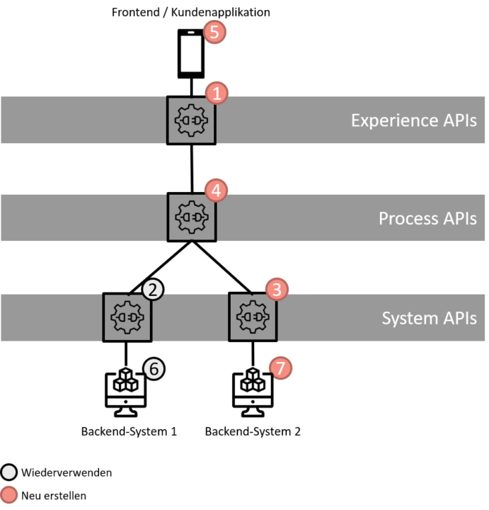 API Management