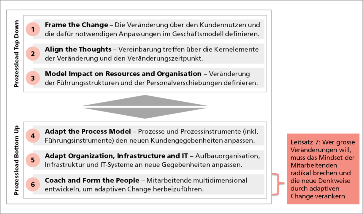 Adaptiver Change