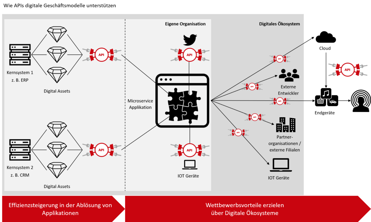 Digitalen Ökosystem