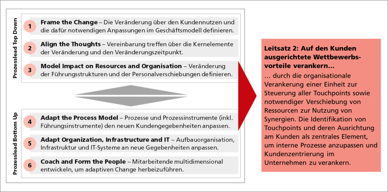 Kundenzentrierung