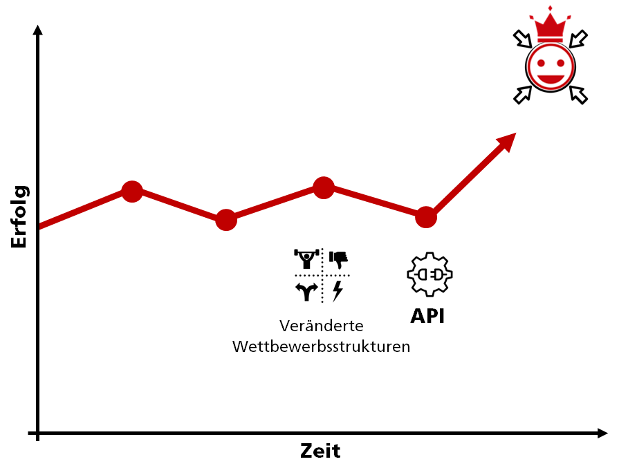 Kundenzentrierung