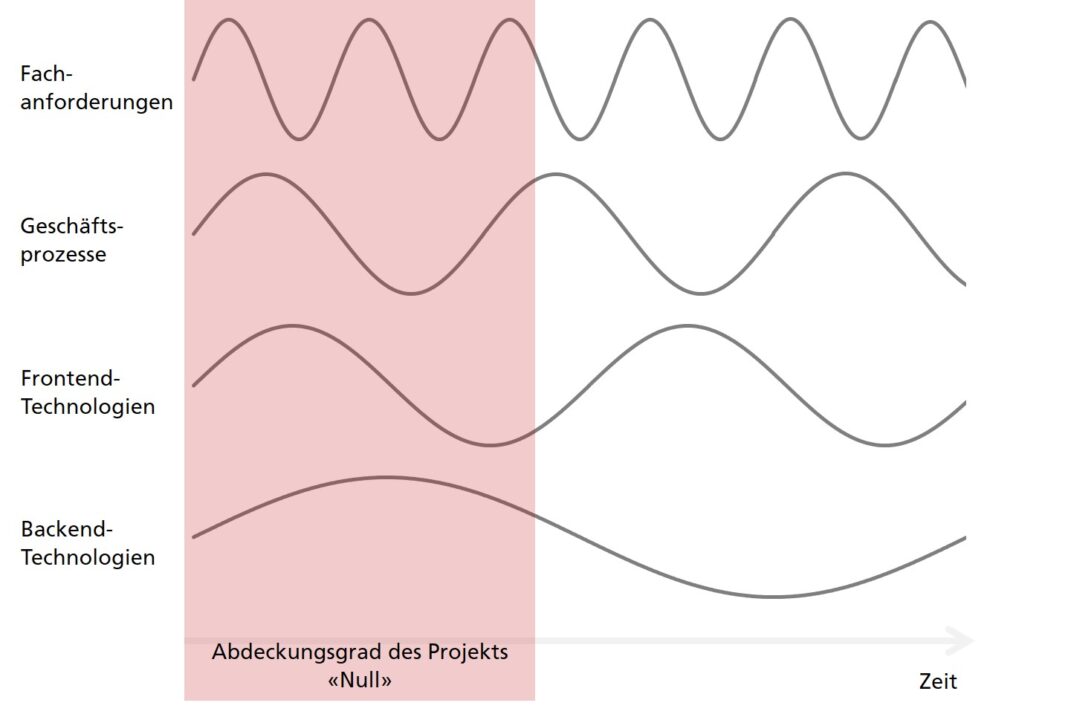 API Lifecycle Management