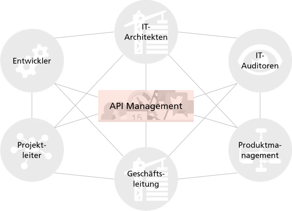 API Management