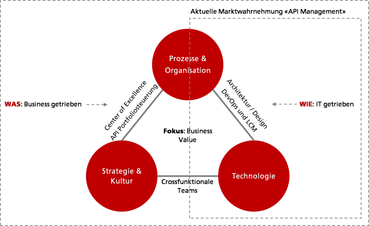 API Management