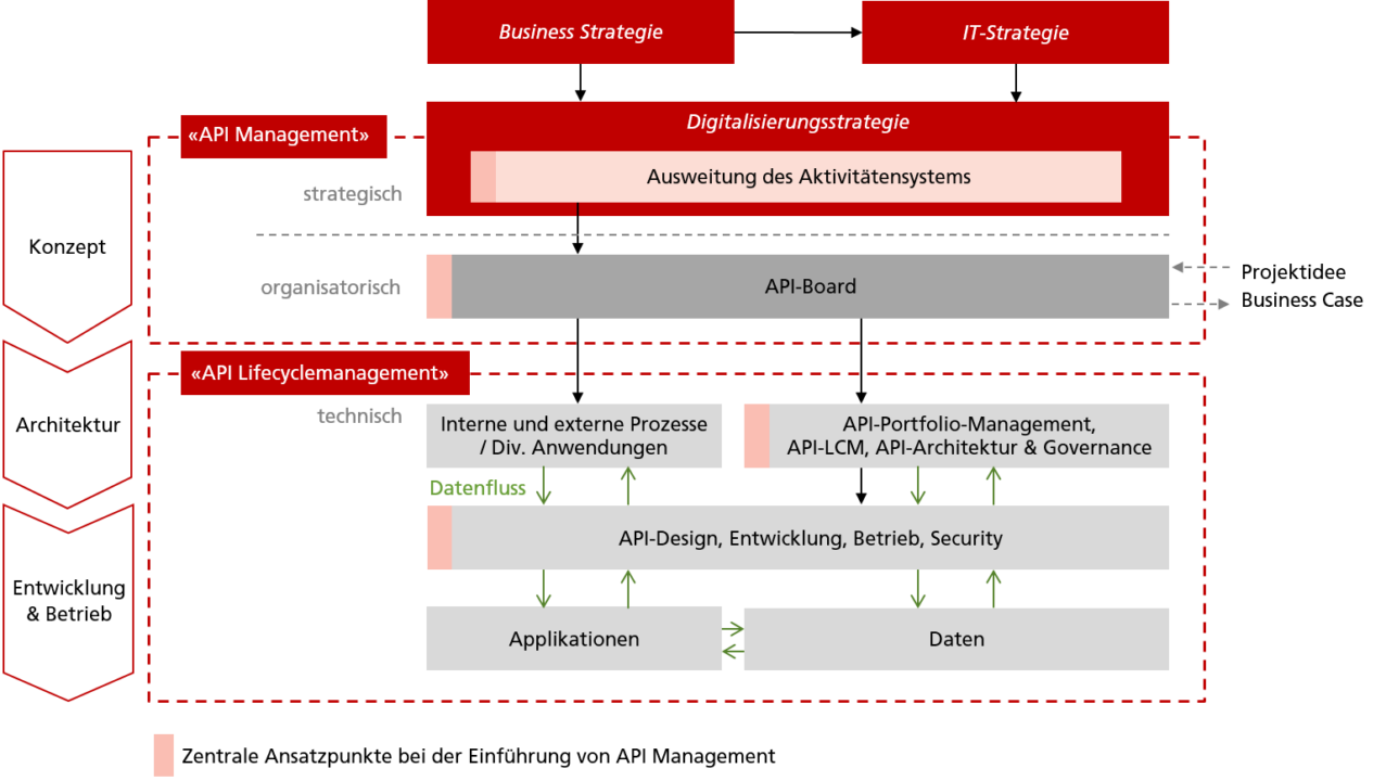 API Management