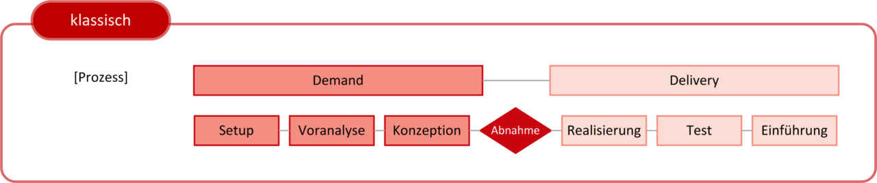 Agiles Requirements Engineering