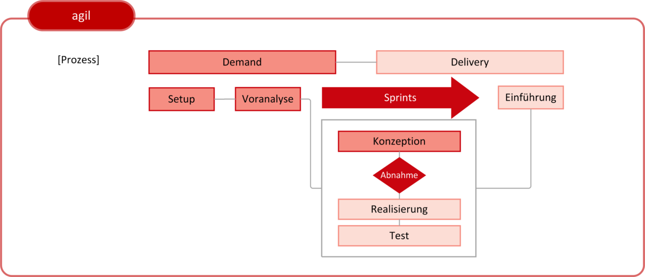 Agiles Requirements Engineering