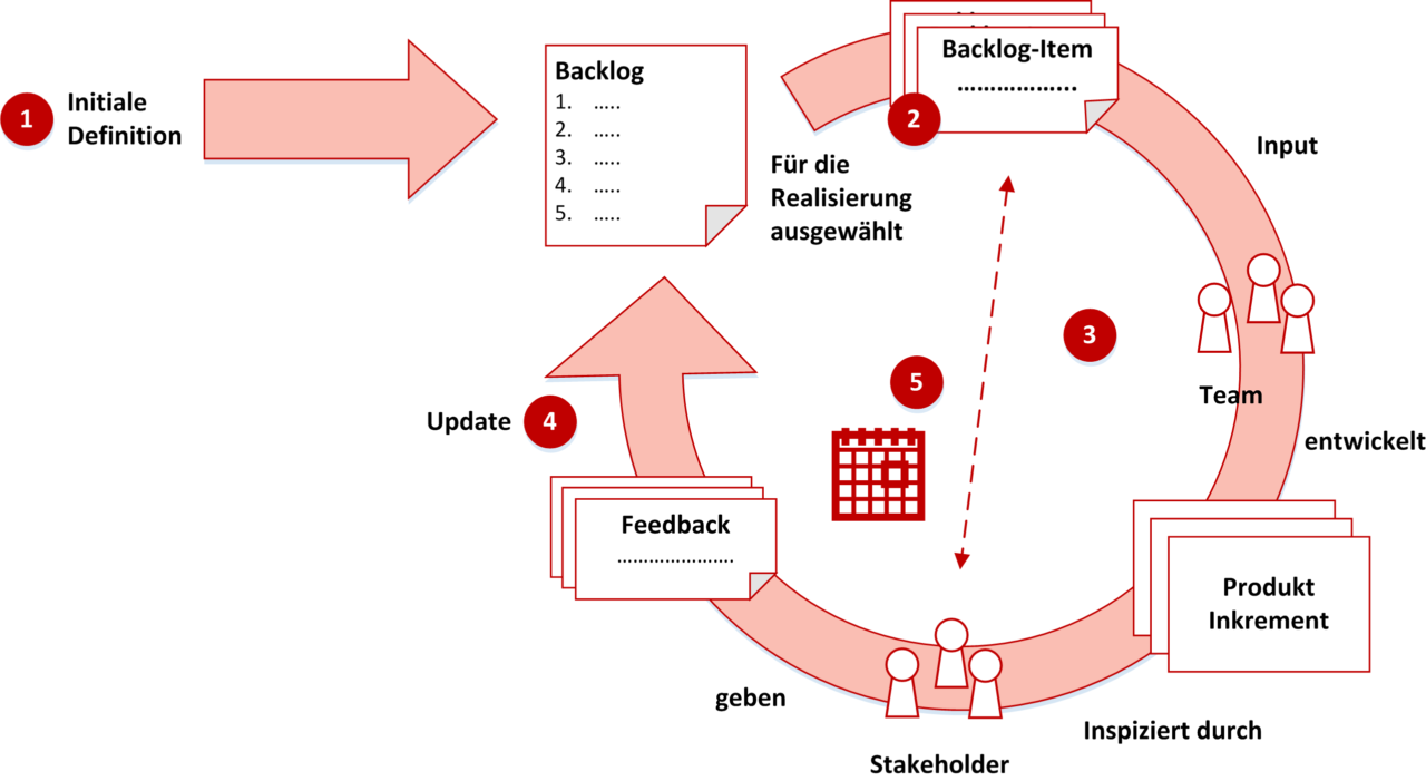 Agiles Requirements Engineering