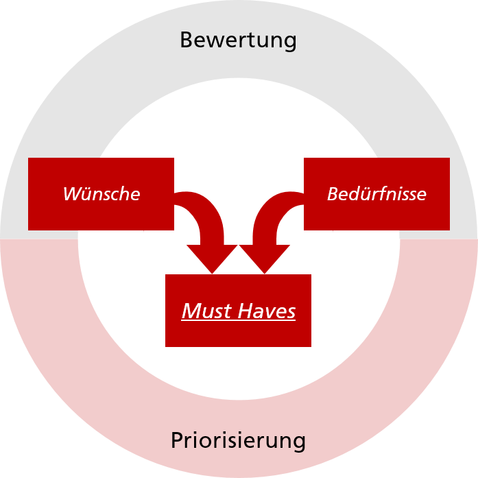 Anforderungspriorisierung