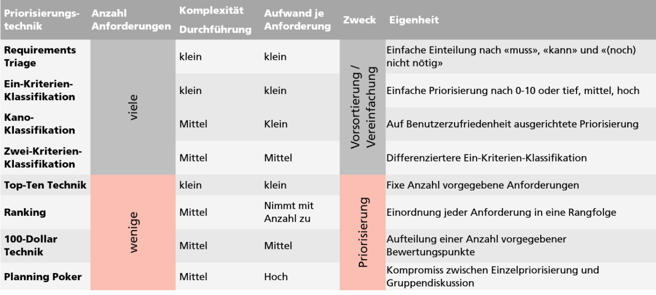 Anforderungspriorisierung