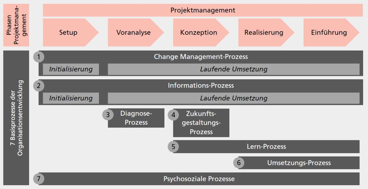 Change Management