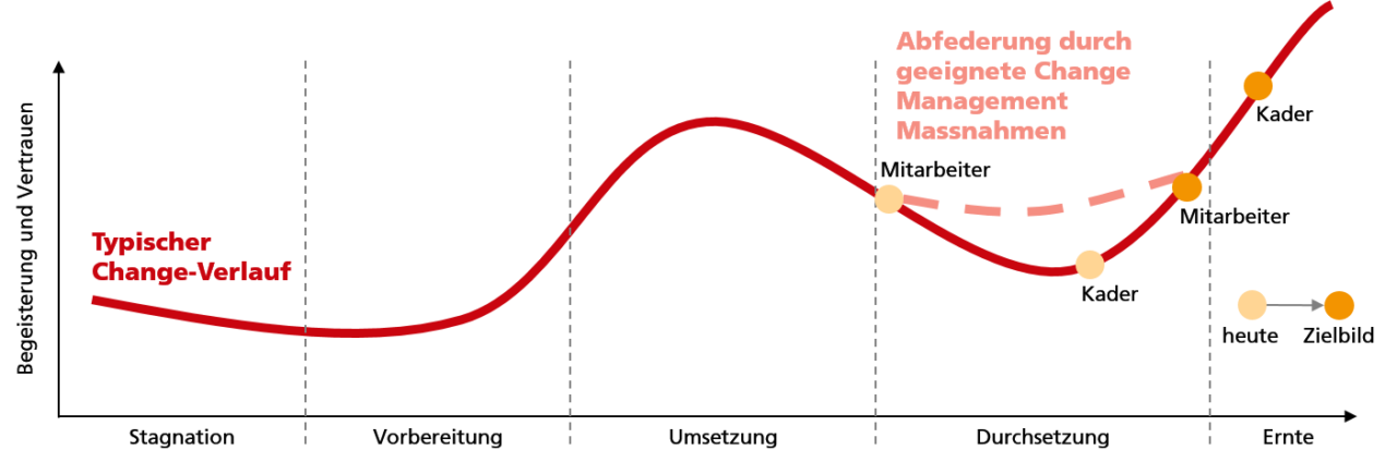 Change Management