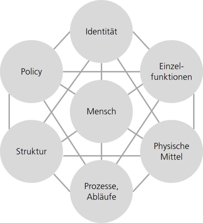 Change Management