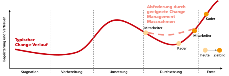 Change Management