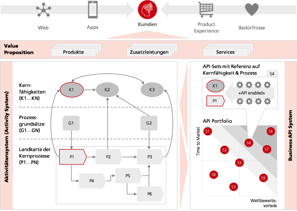 Digitalisierungsstrategie