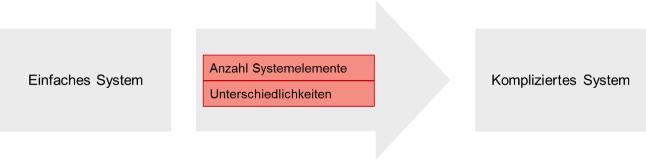 Komplexität