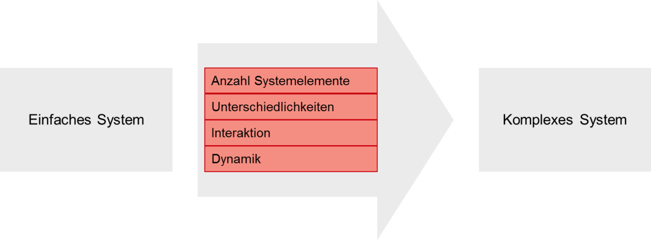 Komplexität