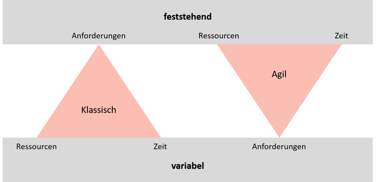 Methode