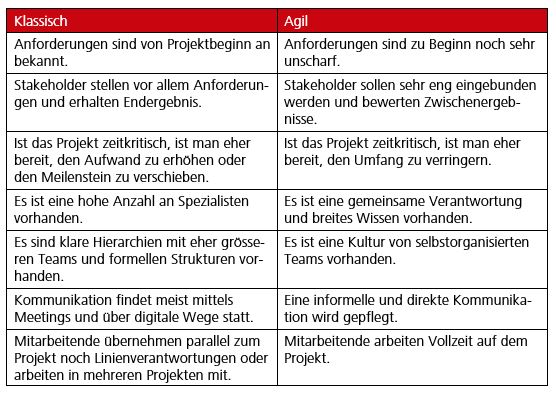 Methode