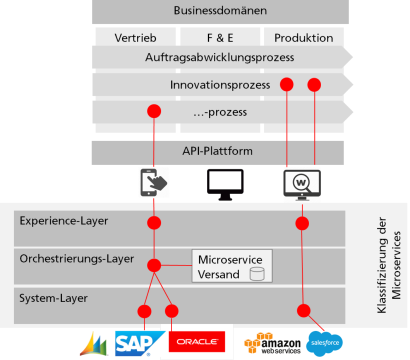 Microservices