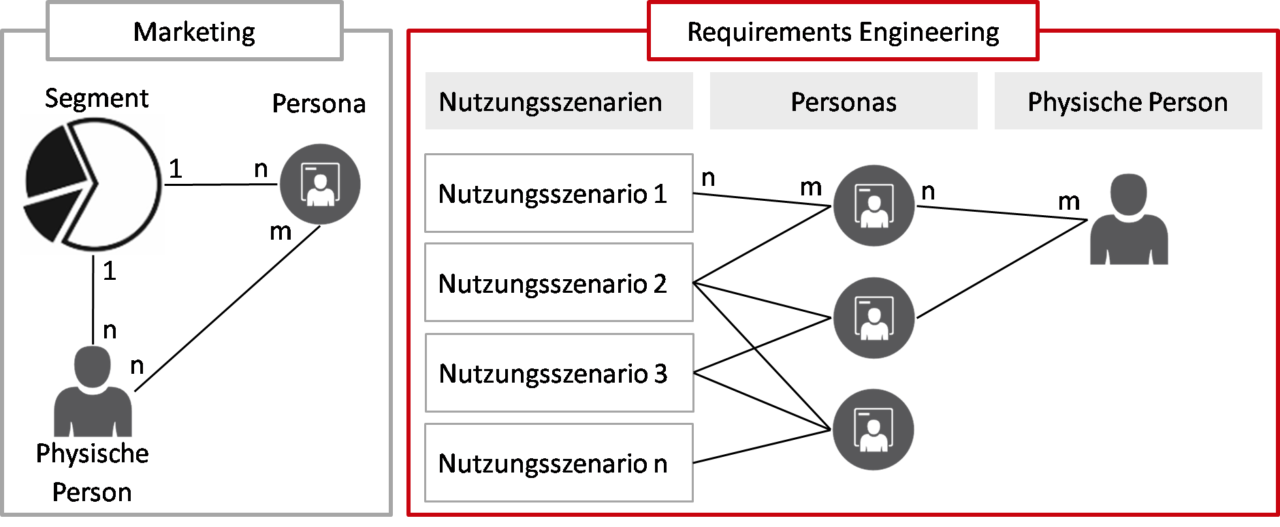 Personas