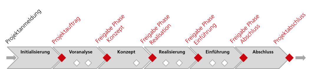 Projektmanagement