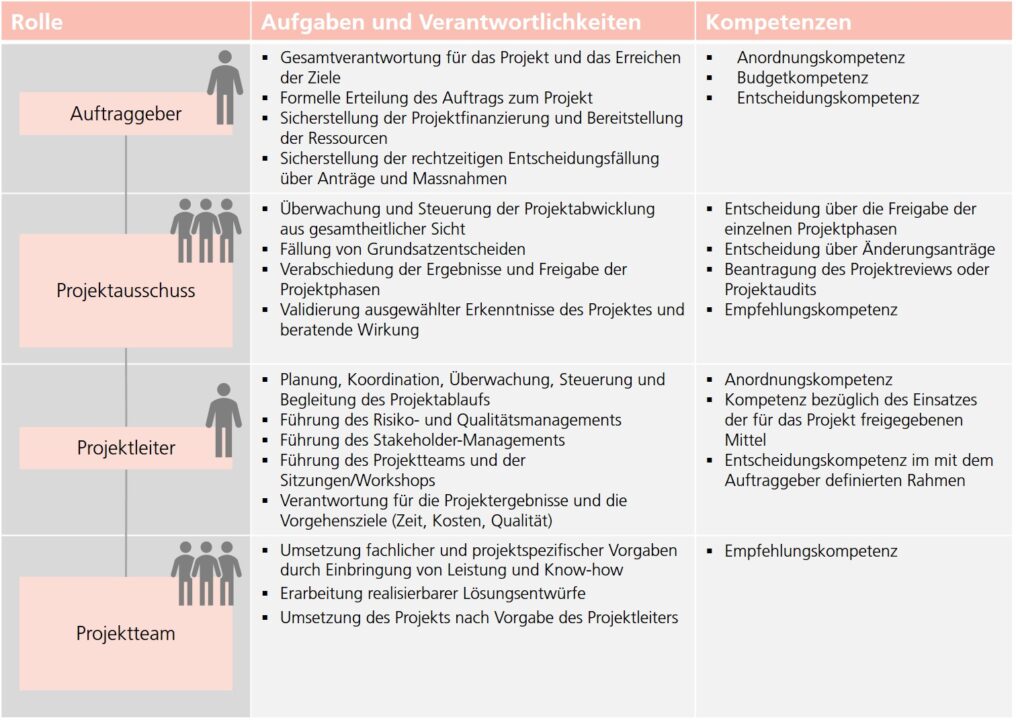 Projektorganisation