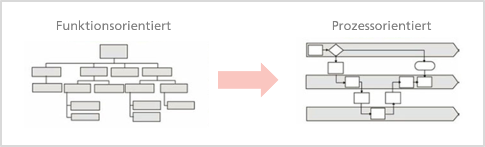 Prozessorientierung