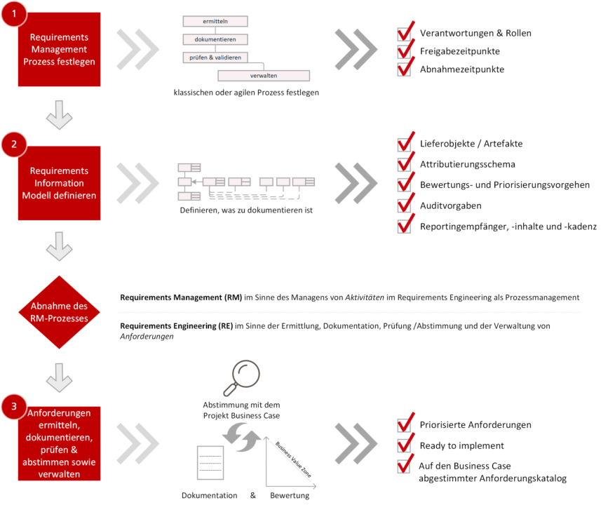 Requirement Engineering Landkarte