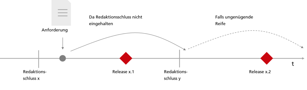 Requirements Engineering