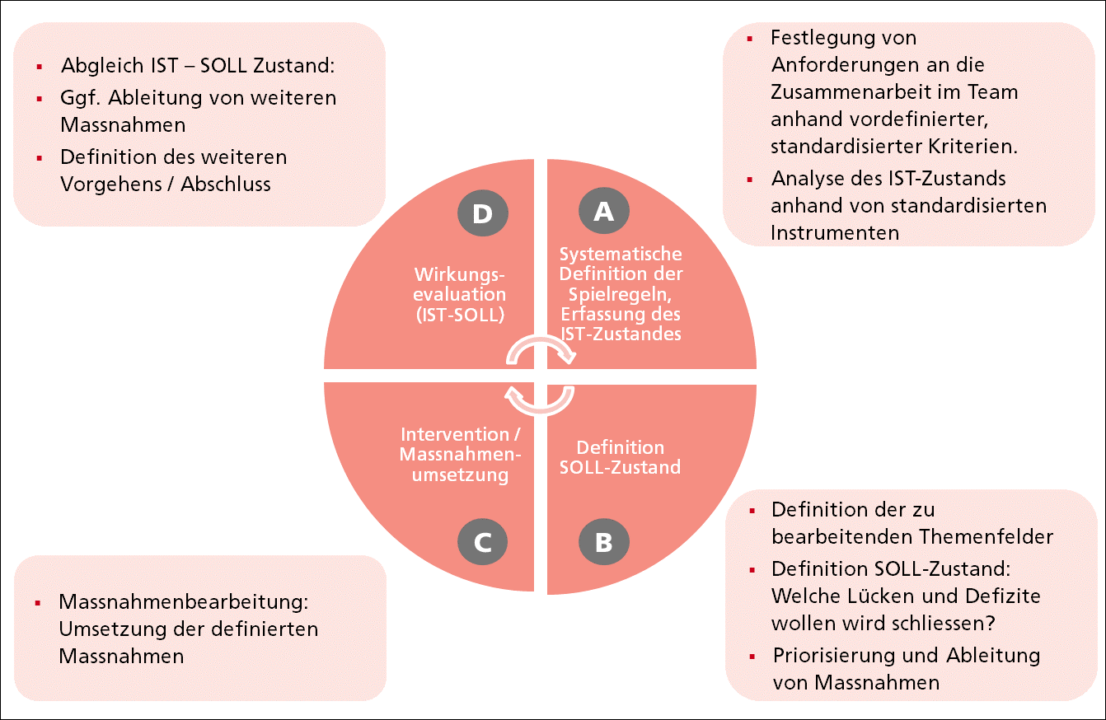 Teamentwicklung