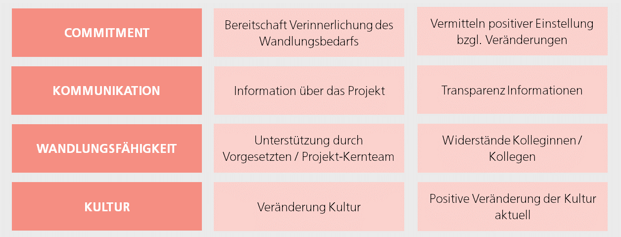 Wandlungsbereitschaft