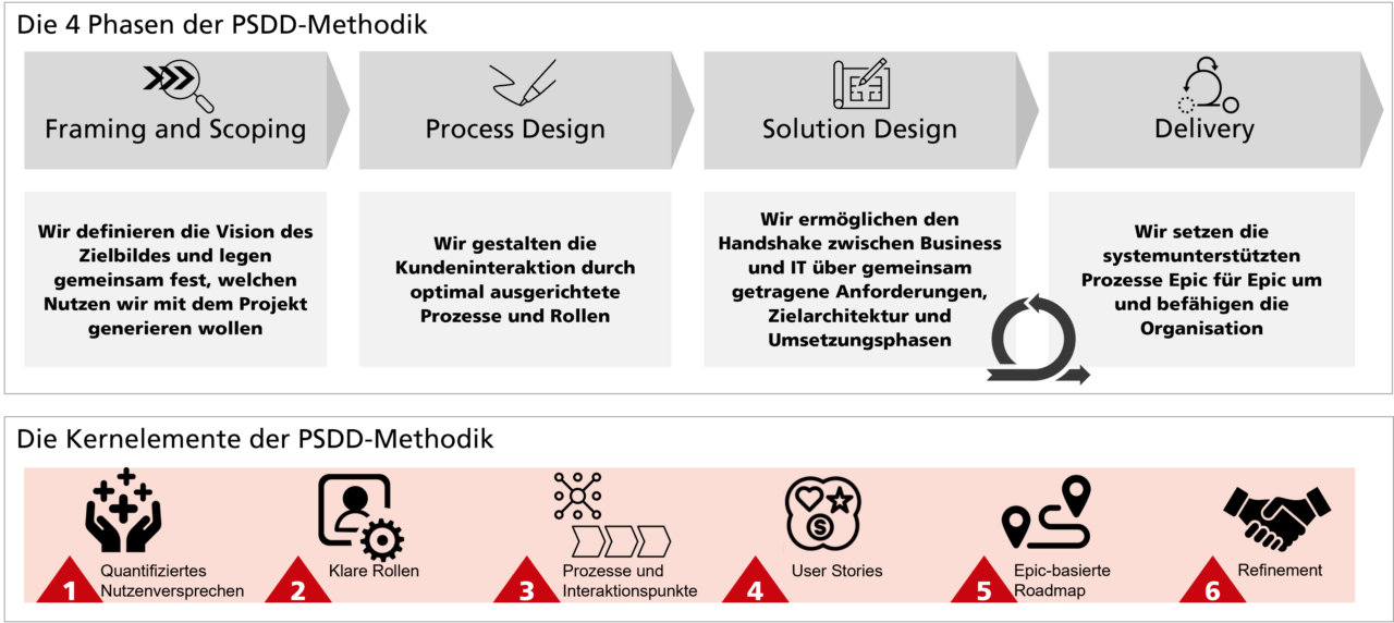 Big Picture zu der Methodik Process Solution Design and Delivery