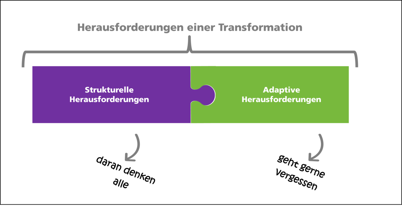 Adaptiv und Strukturell