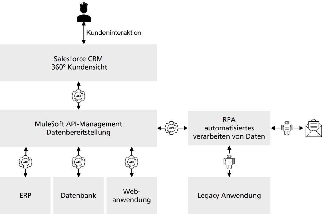 Kundenzentrierung: Zusammenspiel CRM, API Management und RPA