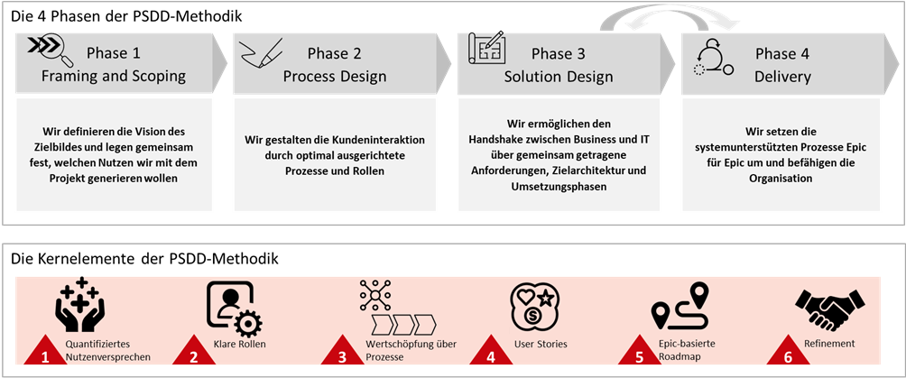 Wertschöpfung