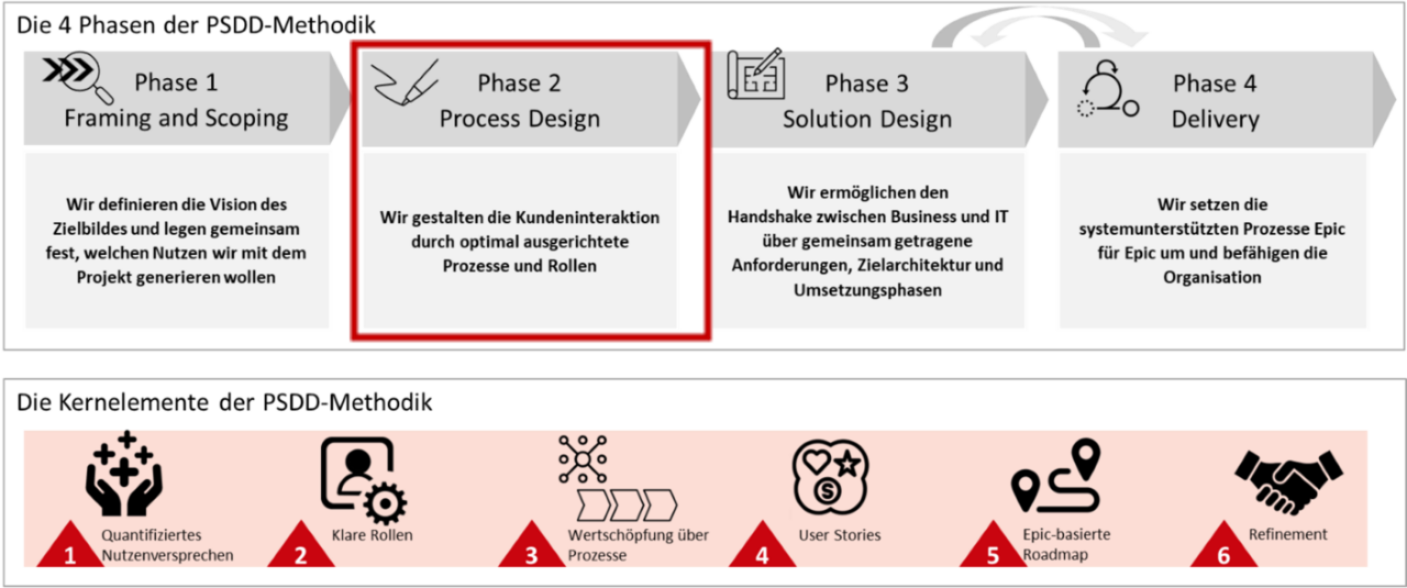 Prozessdesign ermöglicht Kundenzentrierung