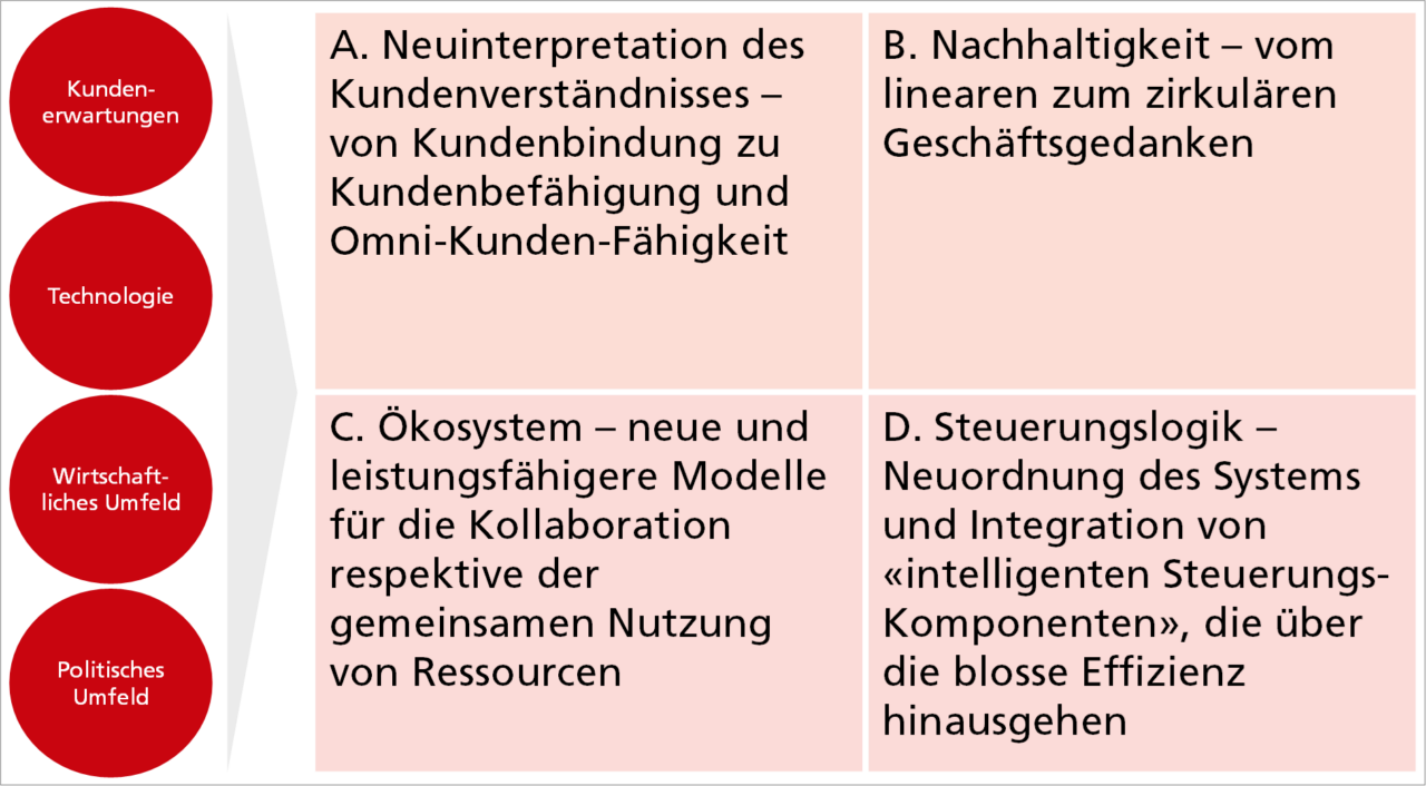 Grafik_4 Dimensionen