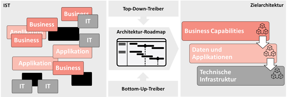 Enterprise Architecture Management