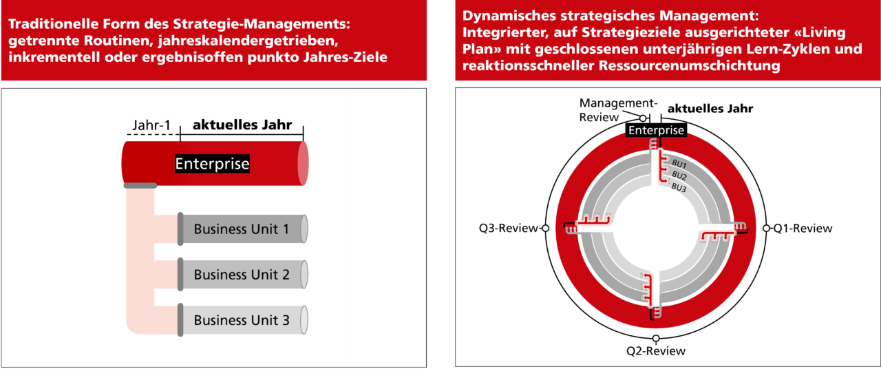 Dynamic strategic Management