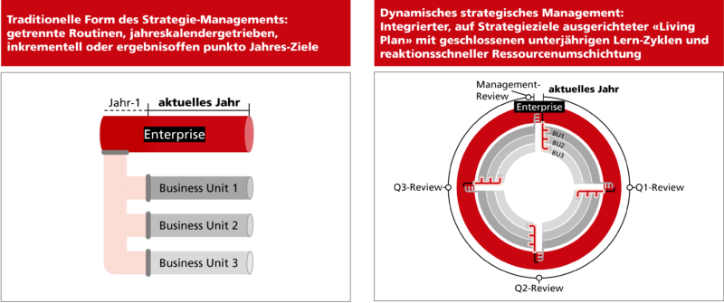 Dynamic strategic Management