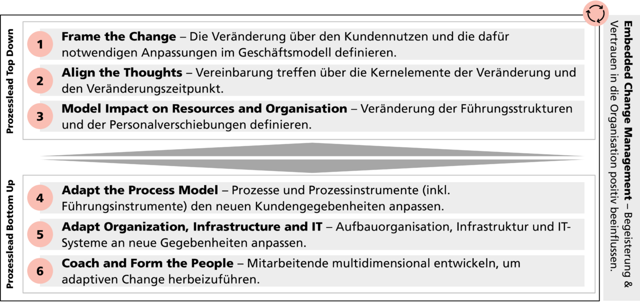 Reorganisation Grafik