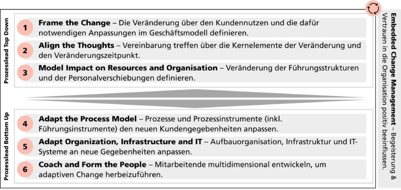 Reorganisation Grafik