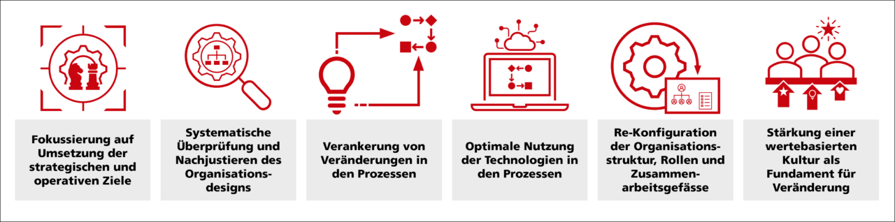 Grafik Organisationsdesign