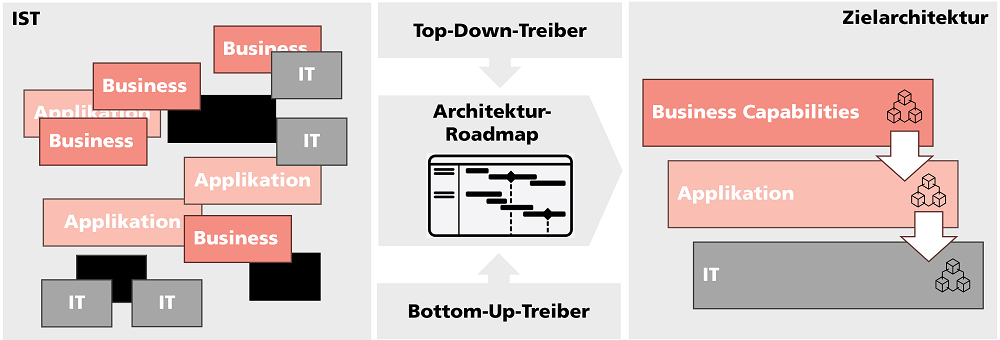 Enterprise Architecture Management